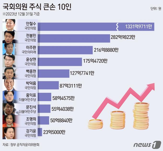 국회 공직자윤리위원회가 28일 공개한 '2024년 정기재산변동신고 공개목록'에 따르면 현역 국회의원 중 안철수 국민의힘 의원(1331억9771만원)이 가장 많은 주식을 보유한 것으로 나타났다. 주식부자 상위 10명 중 8명은 국민의힘 또는 국민의미래 소속이었으며 비상장주식의 비중이 컸다. ⓒ News1 김초희 디자이너