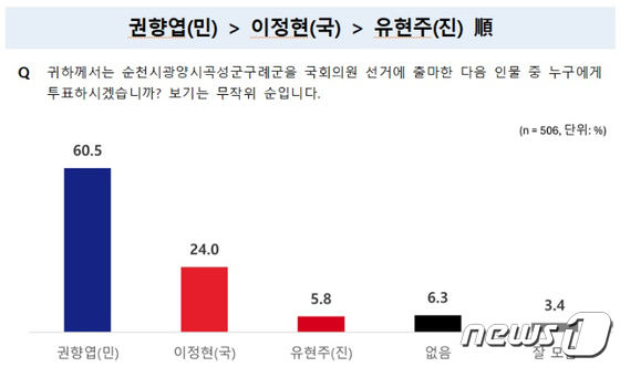 22대 총선 전남 순천·광양·곡성·구례을 여론조사.(전남CBS 갈무리)/뉴스1