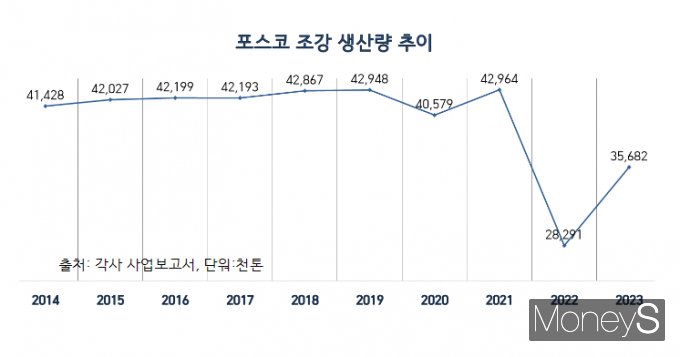 [비즈S+] 포스코, 조강 생산량 급감…수요 둔화 직격탄