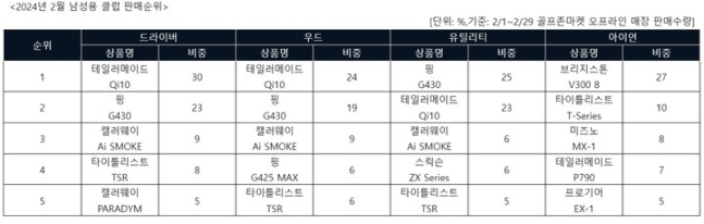 지난달 골프존커머스 남성용 클럽 판매 순위. /사진=  골프존커머스