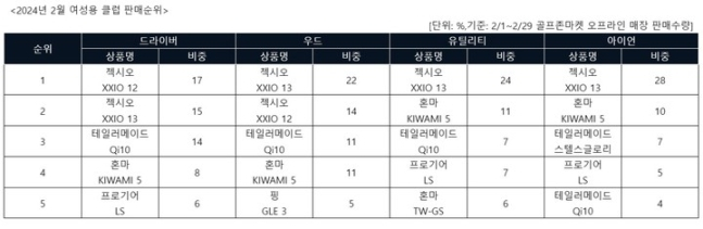 지난달 골프존커머스 여성용 클럽 판매 순위. /사진= 골프존커머스