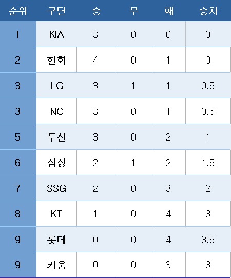 프로야구 중간 순위