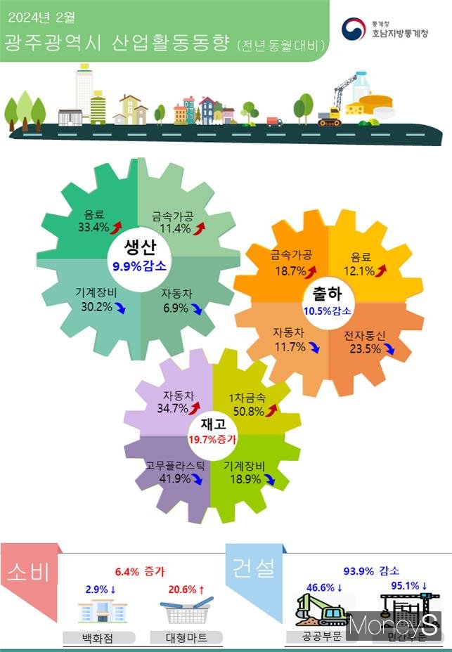 사진=호남통계청 제공.