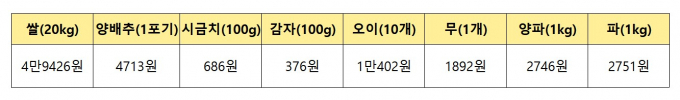 3월28일 기준 주요 농산물 평균 소매가격. /그래픽=연희진 기자