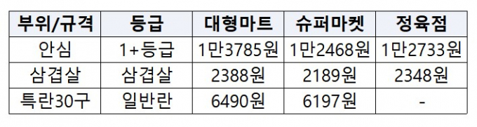 3월28일 기준 주요 축산물 평균 소매가격. /그래픽=연희진 기자