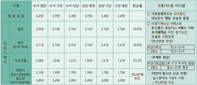 '더(The) 경기패스' 구간별 할인표. / 자료제공=경기도 