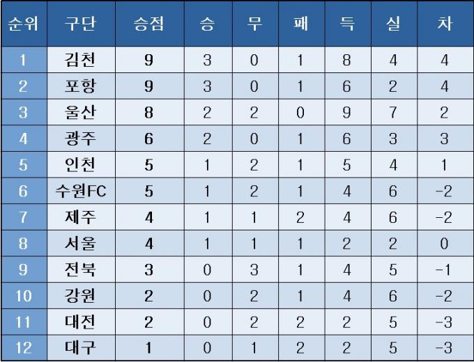 K리그1 중간 순위(30일)