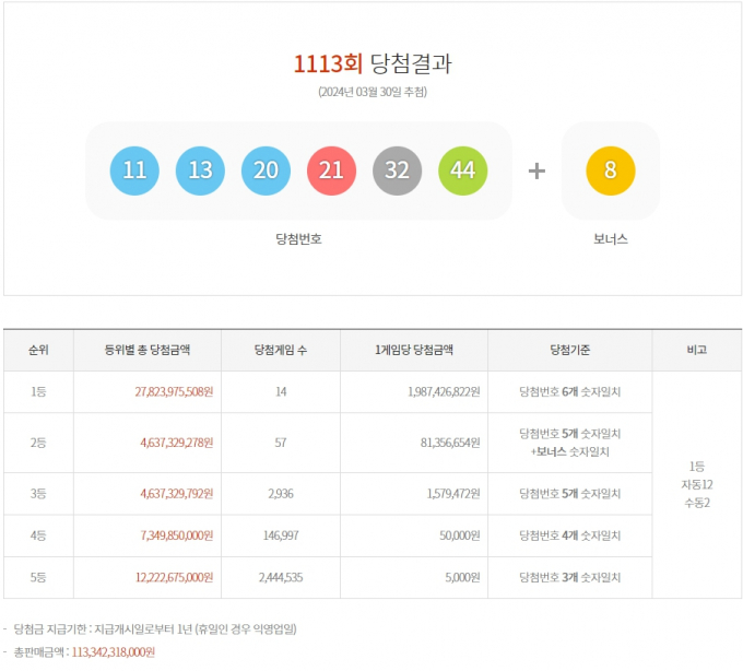 제1113회 로또 추첨 결과 업데이트가 1시간 이상 지연됐다. /사진=동행복권 홈페이지 캡쳐