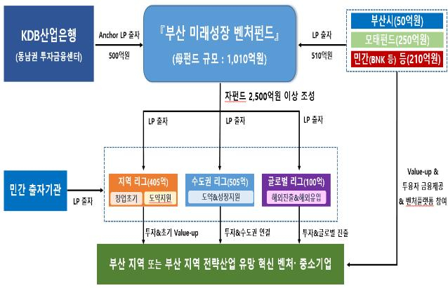 부산 미래성장 벤처펀드 구조/사진=부산시 