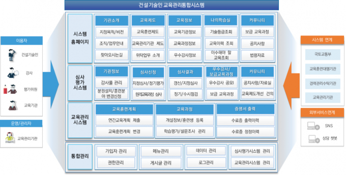 국토부가 건설기술인 교육을 전담할 교육기관 15곳을 선정했다. 자료는 건설기술인 교육‧훈련 정보시스템 구성도. /자료=국토부  