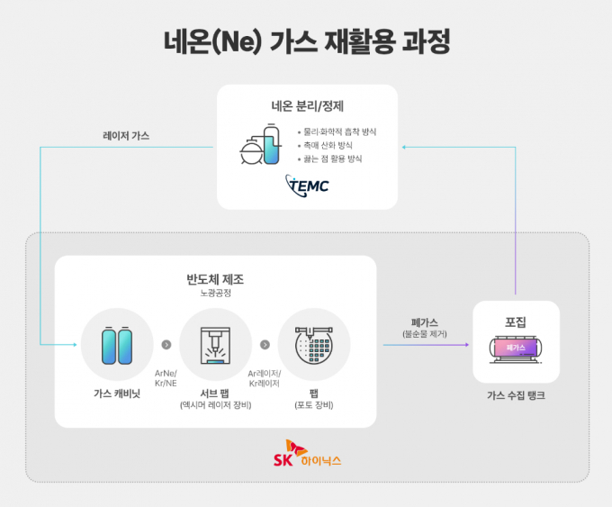 네온 가스 재활용 과정. / 그래픽=SK하이닉스