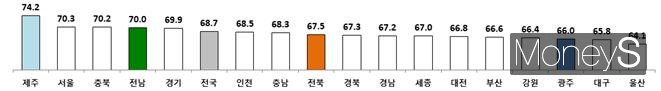 2024년 2월 시도별 고용률/사진=광주고용노동청 제공.