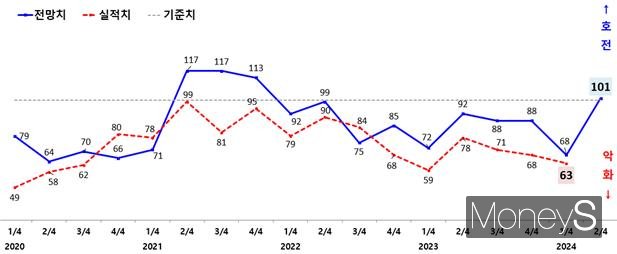 광주지역 제조업 기업경기실사지수(BSI) 실적 및 전망 추이(그래프)/사진=광주상의 제공.