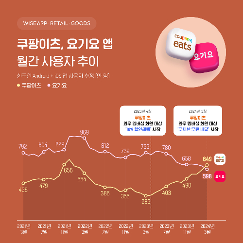 쿠팡이츠와 요기요 앱 월간사용자 추이. /인포그래픽=와이즈앱·리테일·굿즈