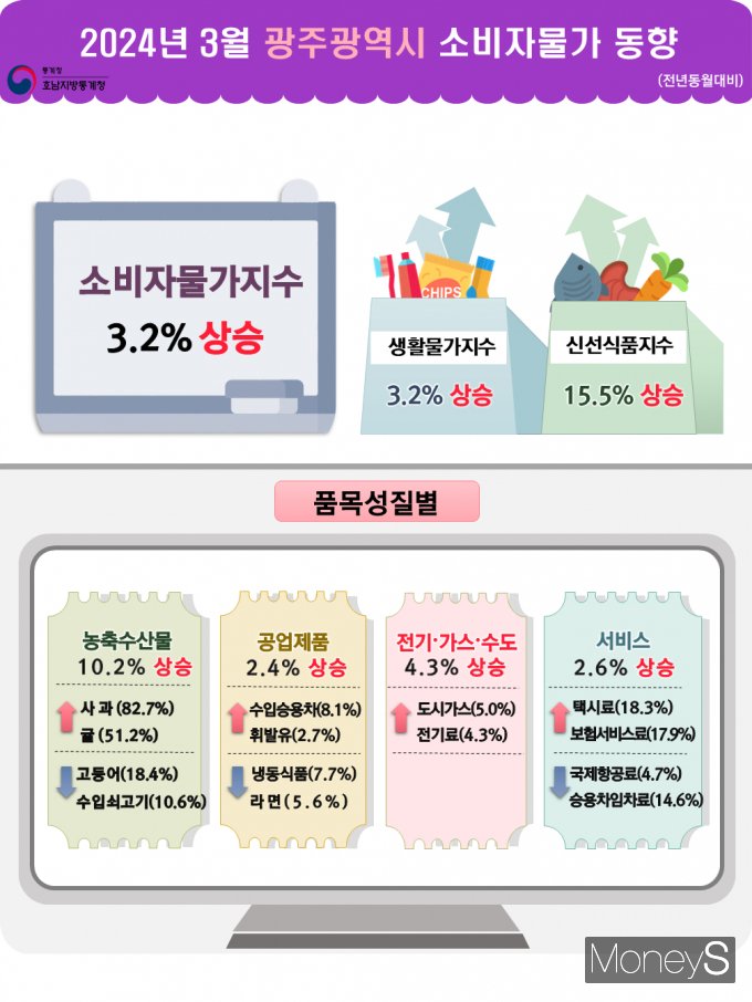 /사진=호남통계청 제공.