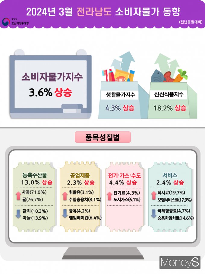 /사진=호남통계청 제공.
