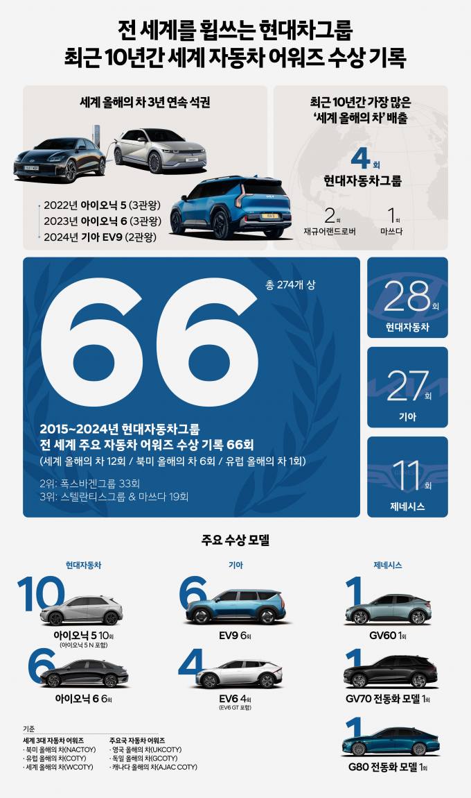 현대차그룹 수상 인포그래픽/이미지제공=현대차그룹