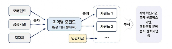 지역혁신 벤처펀드 운용구조./사진=전남도 