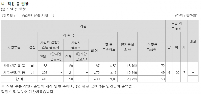 지난 21일 공시한 와이지엔터테인먼트 사업보고서 일부/사진= 전자공시시스템(2024.04.02)