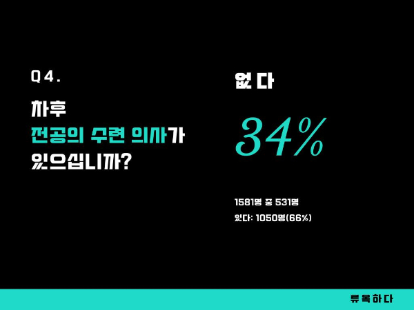 '젊은 의사 동향조사 결과'에 따르면 전공의와 의대생 34%가 차후 전공의 수련 의사가 없는 것으로 나타났다. /사진=류옥하다씨 제공