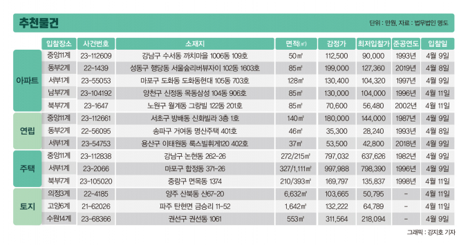 감정가 28억원대 용산구 아파트, '18억원'에 매각 진행
