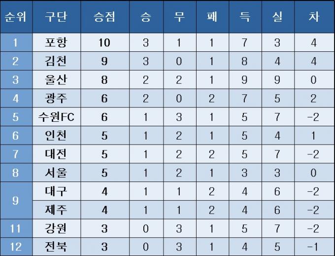 K리그1 중간 순위(2일)