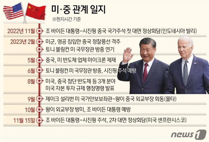 조 바이든 미국 대통령과 시진핑 중국 국가주석이 15일(현지시간) 미 샌프란스시코에서 2번째 대면 정상회담을 개최한 가운데, 미중간 군사대화를 재개하기로 합의한 것으로 전해졌다. 양국 정부와 로이터통신 등에 따르면, 미중 정상은 이날 양국 군의 고위급 소통과 실무회담을 재개하기로 합의했다. ⓒ News1 김지영 디자이너