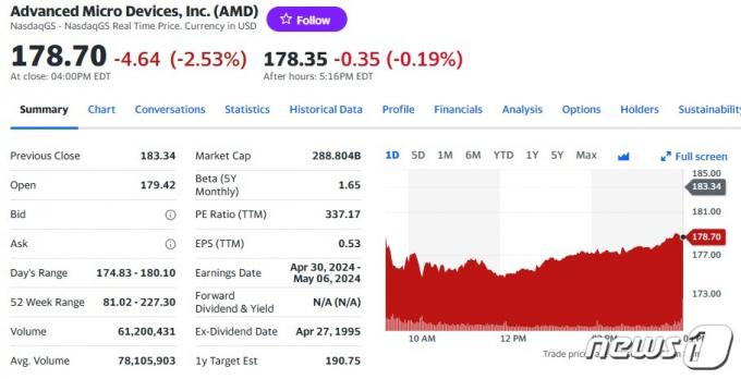 AMD 일일 주가추이 - 야후 파이낸스 갈무리