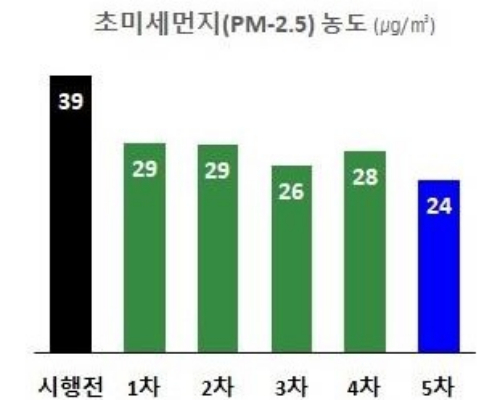 계절관리제 기간 초미세먼지 농도. / 자료제공=경기도 