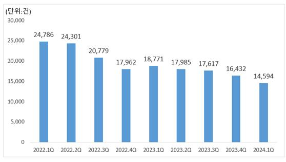 2022~2024년 서울 분기별 다세대∙연립주택 전세 거래량 추이/자료 제공=우리은행 자산관리컨설팅센터