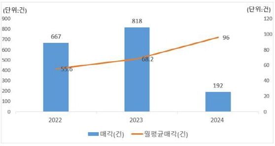 2022~2024년 서울 다세대∙연립주택 경매 매각 건수와 월평균 매각  건수 추이 /자료 제공=우리은행 자산관리컨설팅센터(지지옥션 DB)