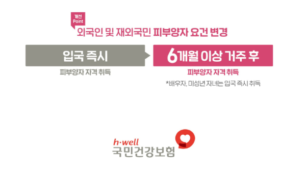 국민건강보험공단은 3일부터 입국하는 외국인 직장 가입자의 피부양자에게 새로운 요건을 적용한다. 사진은 국민건강보험공단 포스터 일부 캡처. /사진=국민건강보험공단