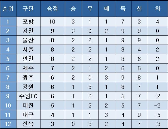 K리그1 중간 순위(3일)