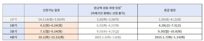 표=금융위
