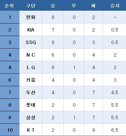 프로야구 중간 순위. ⓒ News1