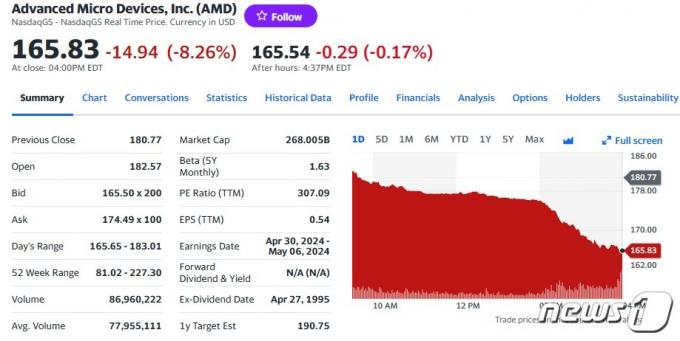 AMD 일일 주가추이 - 야후 파이낸스 갈무리