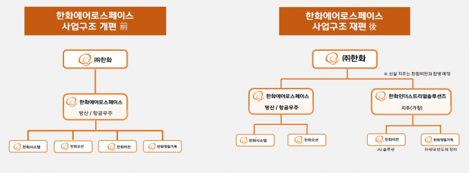 한화에어로스페이스 사업재편 전(왼쪽) 후(오른쪽) /자료=한화그룹