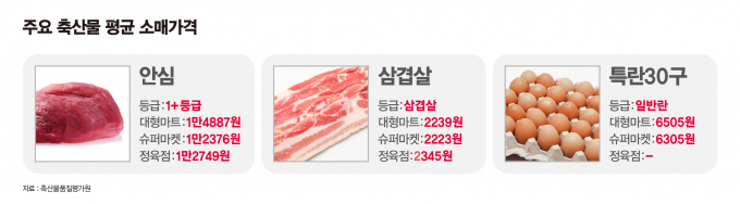 4월4일 기준 주요 축산물 평균 소매가격. /그래픽=강지호 기자