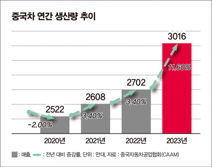 '짝퉁의 나라' 中에서 생산한 자동차… '수출 1위국' 도약