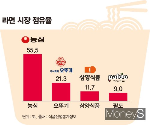 국내 라면 시장 점유율. /그래픽=김은옥 기자
