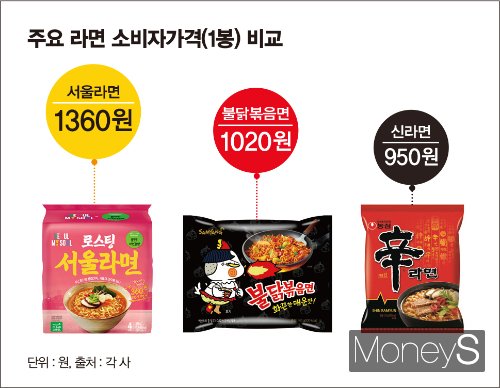 주요 라면 소비자가격 비교. /그래픽=김은옥 기자