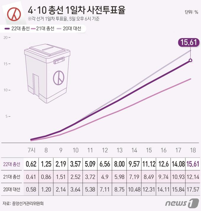 중앙선거관리위원회 선거통계시스템에 따르면 5일 오후6시 기준 전체 유권자 4428만11명 중 691만510명이 사전투표에 참여, 투표율 15.61%를 기록했다. ⓒ News1 윤주희 디자이너
