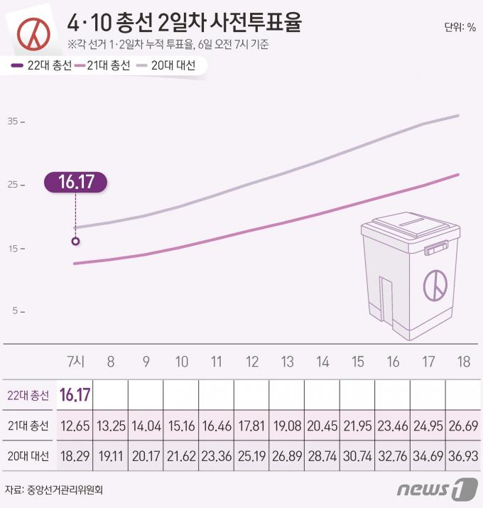 [사진] [그래픽] 4·10 총선 2일차 사전투표율