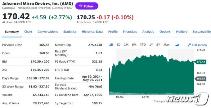 AMD 일일 주가추이 - 야후 파이낸스 갈무리