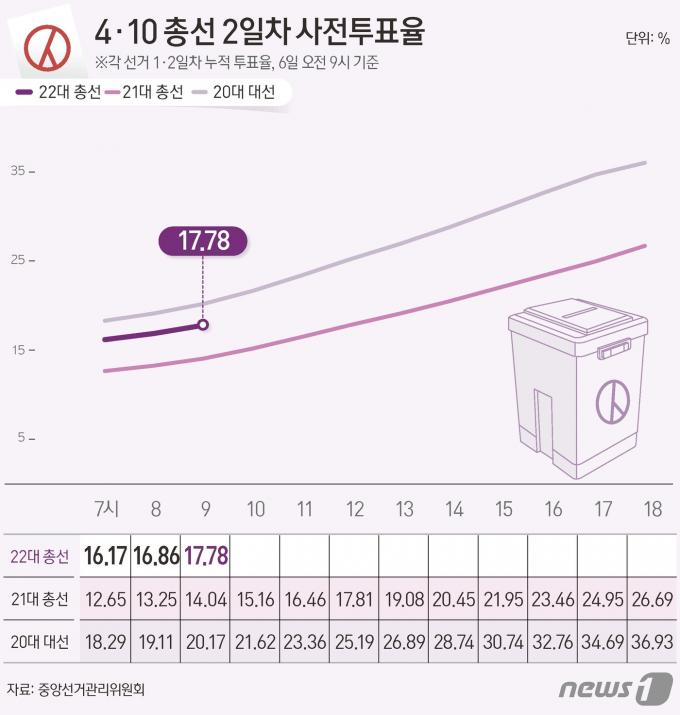 [사진] [그래픽] 4·10 총선 2일차 사전투표율