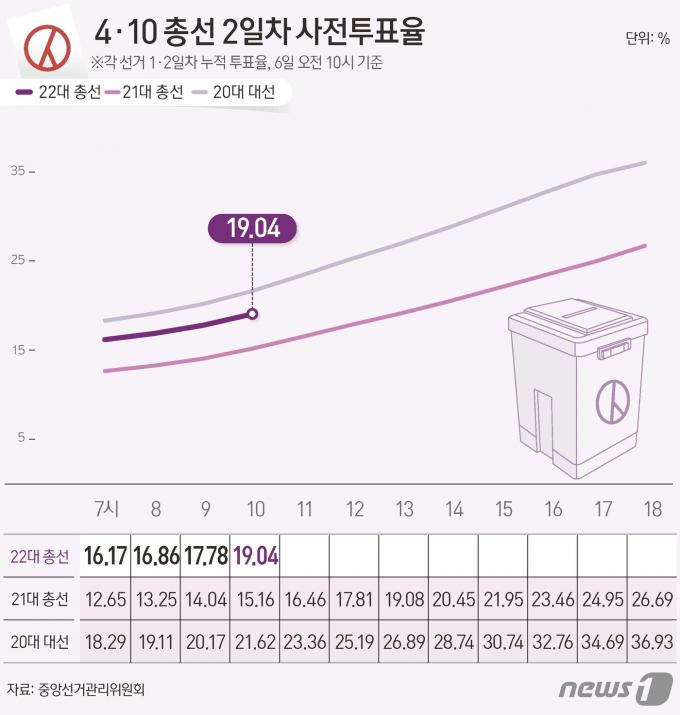 중앙선거관리위원회 선거통계시스템에 따르면 6일 오전 10시 기준 전체 유권자 4428만11명 중 843만301이 사전투표에 참여, 투표율 19.04%를 기록했다. ⓒ News1 양혜림 디자이너