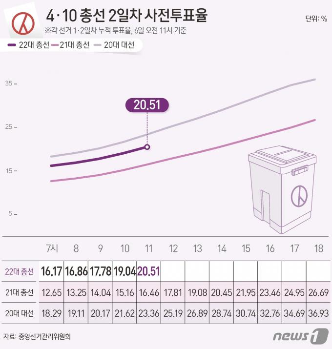 [사진] [그래픽] 4·10 총선 2일차 사전투표율