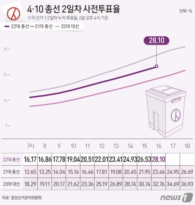 [사진] [그래픽] 4·10 총선 2일차 사전투표율