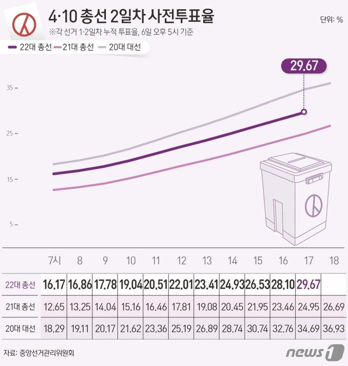 중앙선거관리위원회 선거통계시스템에 따르면 6일 오후 5시 기준 전체 유권자 4428만11명 중 1313만5999명이 사전투표에 참여, 투표율 29.67%를 기록했다. ⓒ News1 윤주희 디자이너