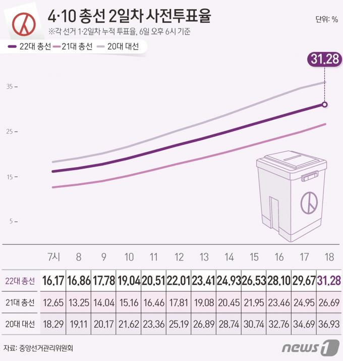[사진] [그래픽] 4·10 총선 2일차 사전투표율